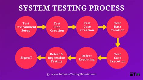 Step 8: Test the System